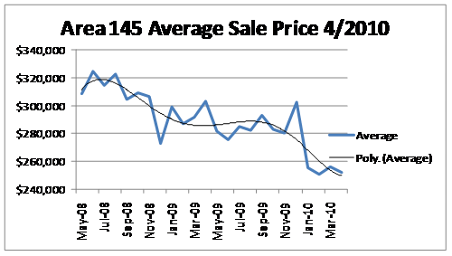 RMLS Average Sales Price Area 145