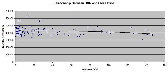 Portland Appraisal Relationship Between DOM and Price Under 150 Days