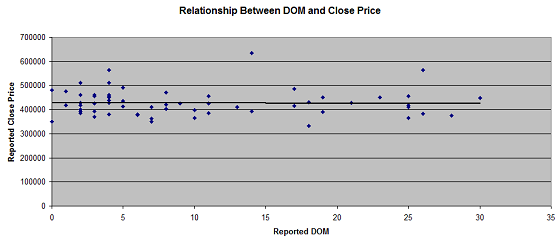 Portland Appraisal Relationship Between DOM and Price Under 30 Days