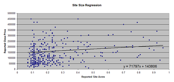 Portland Appraisal Site Size Regression