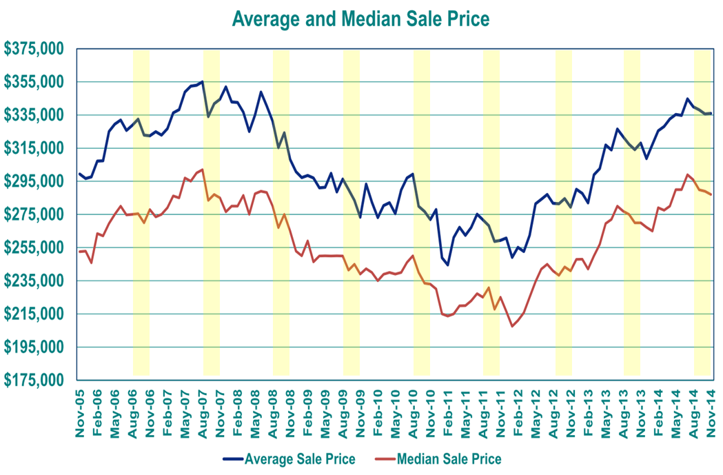 Portland Home Market Fall Price Decline