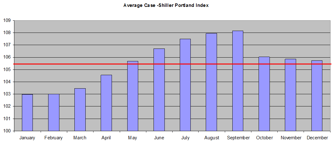 Portland Real Estate Market Best Time to Buy or Sell